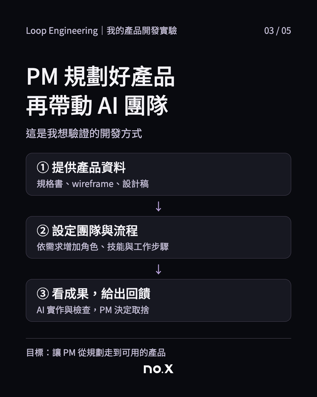 PM操作流程:提供資料、設定團隊與流程、看成果並給回饋。