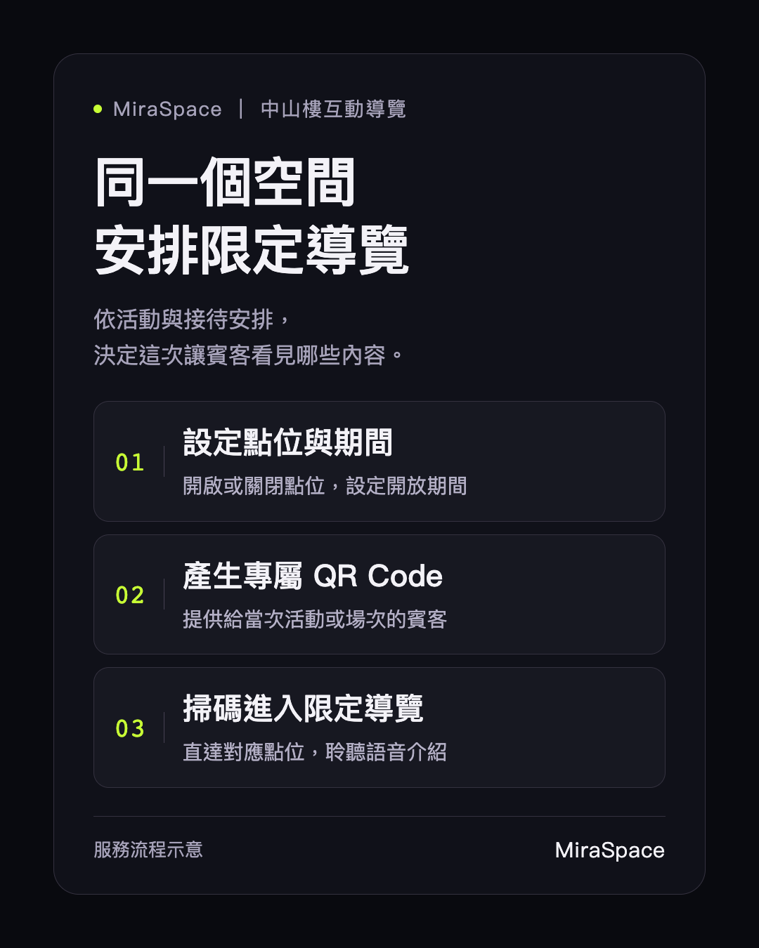 期間限定導覽流程：設定點位與開放期間、產生專屬 QR Code、賓客掃碼進入對應點位並聆聽語音。
